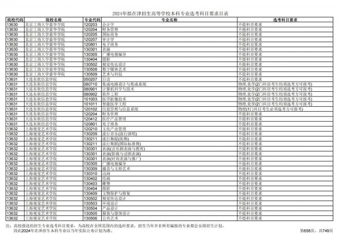 2024年拟在天津招生高等学校本科专业选考科目要求目录说明