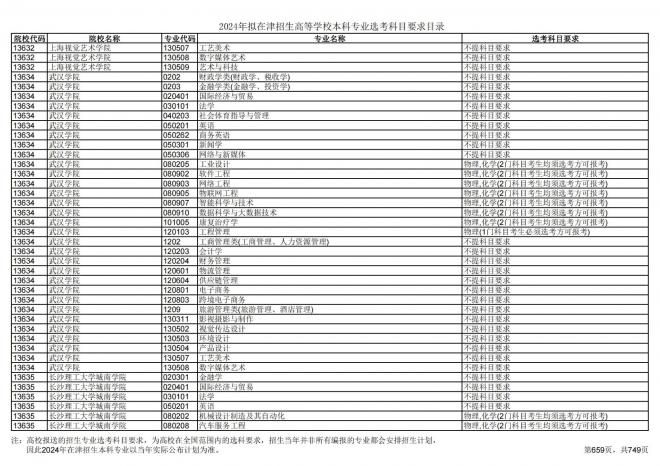 2024年拟在天津招生高等学校本科专业选考科目要求目录说明