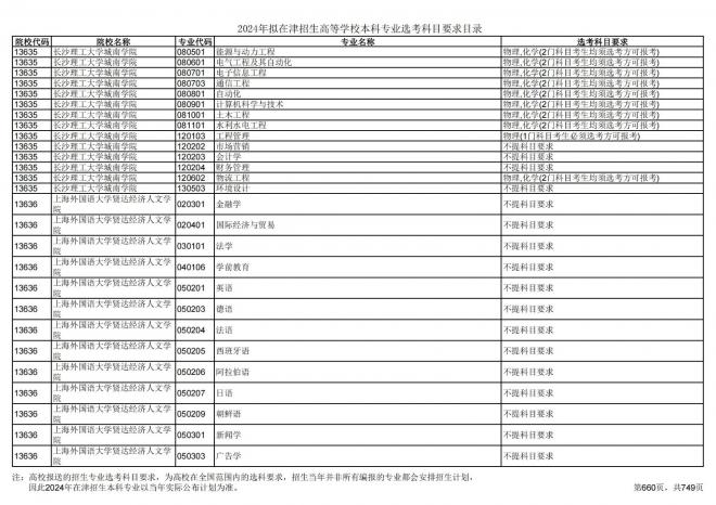 2024年拟在天津招生高等学校本科专业选考科目要求目录说明