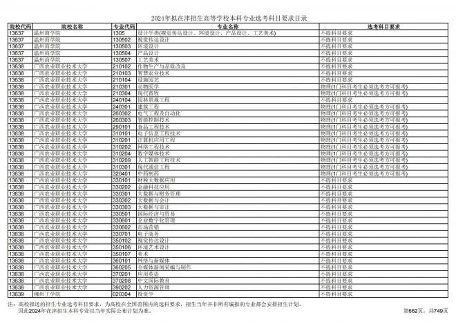 2024年拟在天津招生高等学校本科专业选考科目要求目录说明