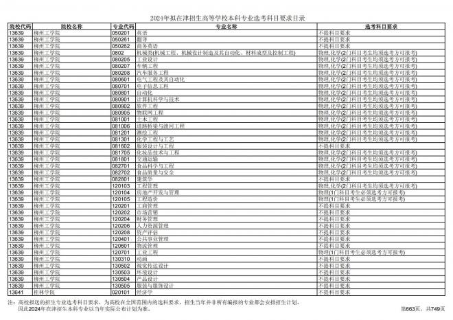2024年拟在天津招生高等学校本科专业选考科目要求目录说明