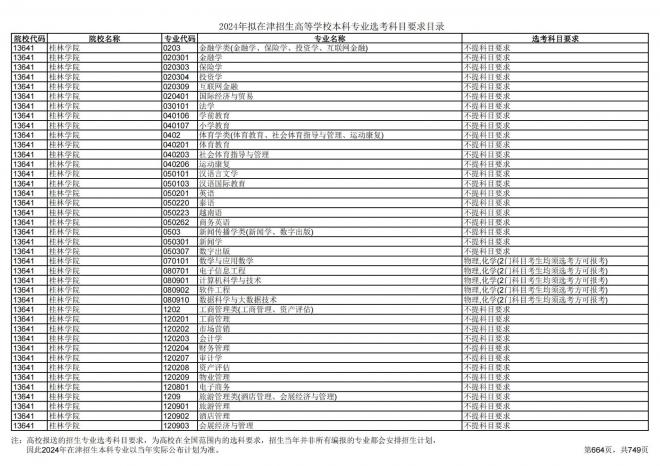 2024年拟在天津招生高等学校本科专业选考科目要求目录说明