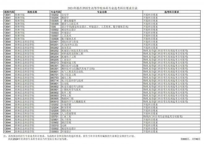 2024年拟在天津招生高等学校本科专业选考科目要求目录说明