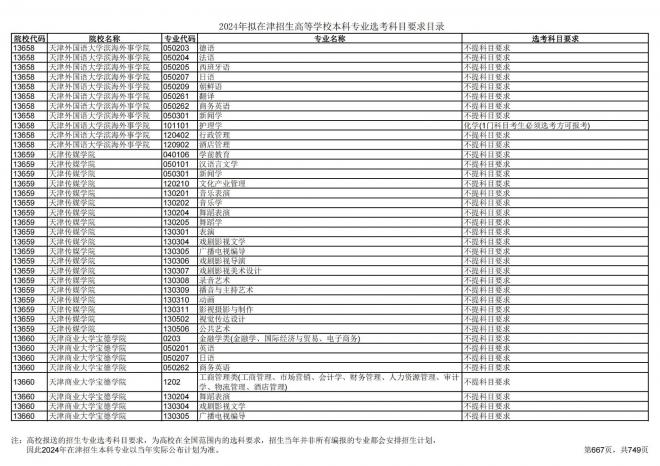 2024年拟在天津招生高等学校本科专业选考科目要求目录说明