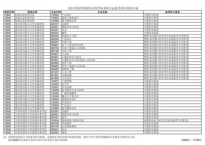 2024年拟在天津招生高等学校本科专业选考科目要求目录说明