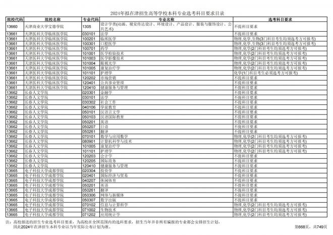 2024年拟在天津招生高等学校本科专业选考科目要求目录说明