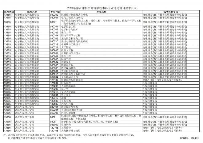 2024年拟在天津招生高等学校本科专业选考科目要求目录说明