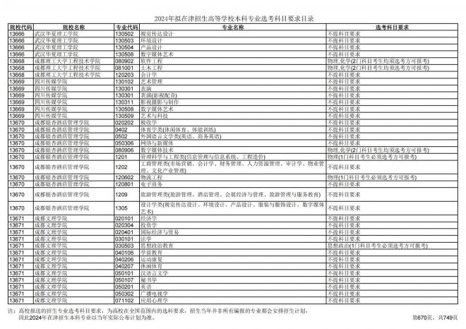 2024年拟在天津招生高等学校本科专业选考科目要求目录说明