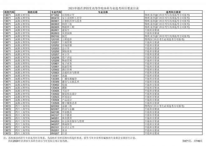2024年拟在天津招生高等学校本科专业选考科目要求目录说明