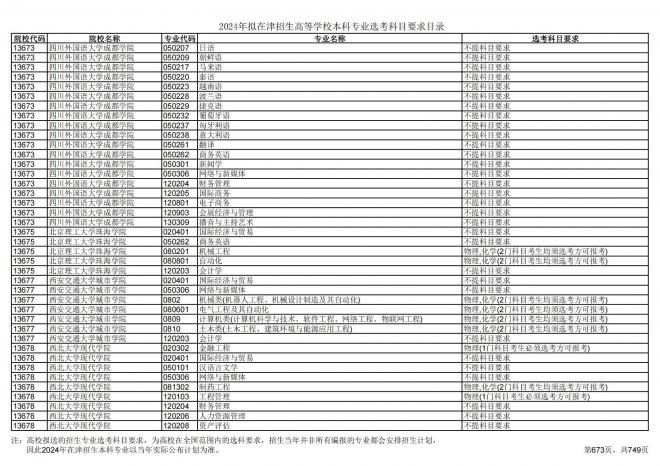 2024年拟在天津招生高等学校本科专业选考科目要求目录说明