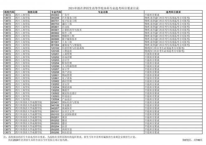 2024年拟在天津招生高等学校本科专业选考科目要求目录说明