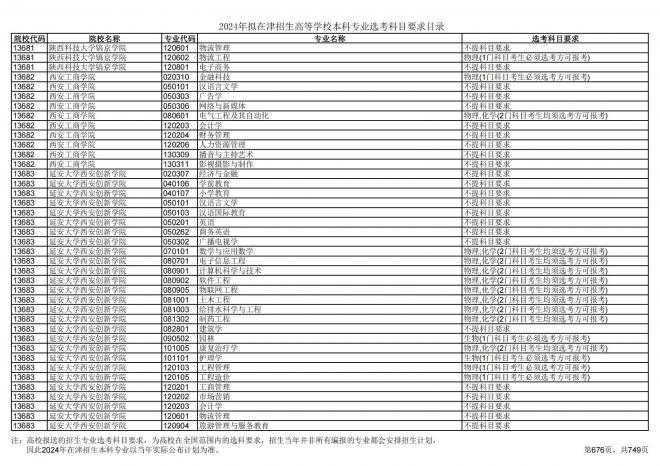 2024年拟在天津招生高等学校本科专业选考科目要求目录说明