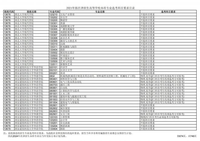 2024年拟在天津招生高等学校本科专业选考科目要求目录说明