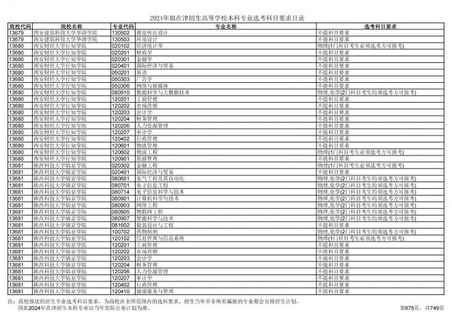 2024年拟在天津招生高等学校本科专业选考科目要求目录说明