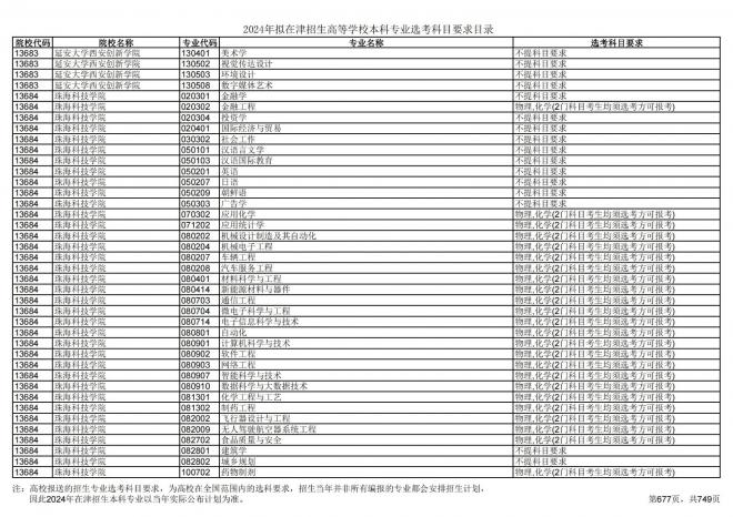 2024年拟在天津招生高等学校本科专业选考科目要求目录说明