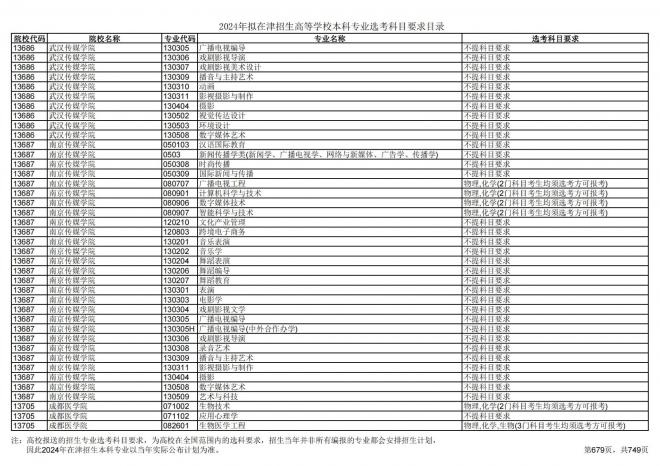 2024年拟在天津招生高等学校本科专业选考科目要求目录说明