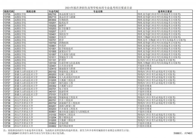 2024年拟在天津招生高等学校本科专业选考科目要求目录说明