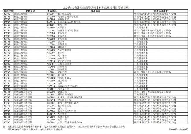 2024年拟在天津招生高等学校本科专业选考科目要求目录说明