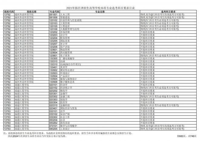 2024年拟在天津招生高等学校本科专业选考科目要求目录说明