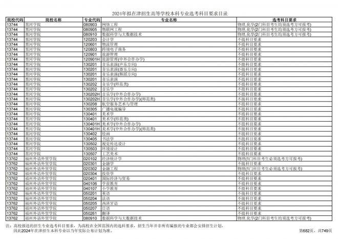 2024年拟在天津招生高等学校本科专业选考科目要求目录说明
