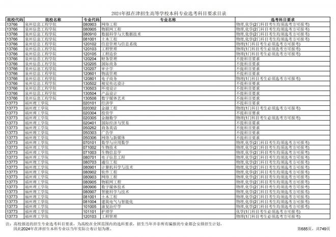 2024年拟在天津招生高等学校本科专业选考科目要求目录说明