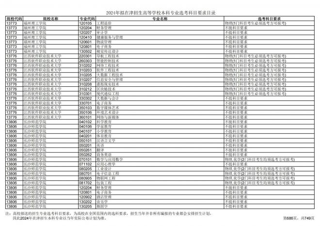 2024年拟在天津招生高等学校本科专业选考科目要求目录说明