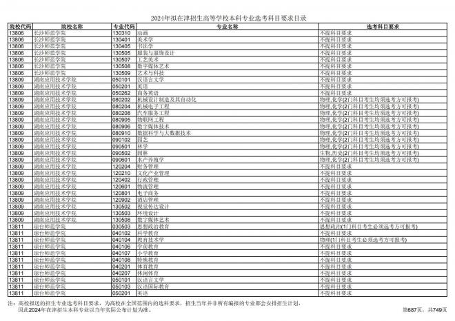 2024年拟在天津招生高等学校本科专业选考科目要求目录说明
