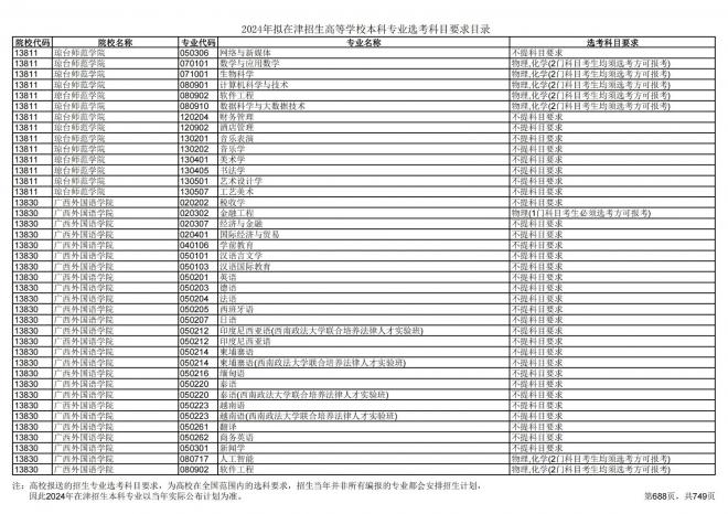 2024年拟在天津招生高等学校本科专业选考科目要求目录说明