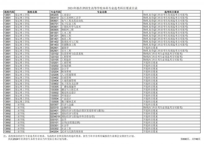 2024年拟在天津招生高等学校本科专业选考科目要求目录说明