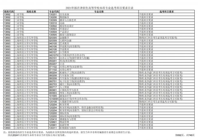 2024年拟在天津招生高等学校本科专业选考科目要求目录说明