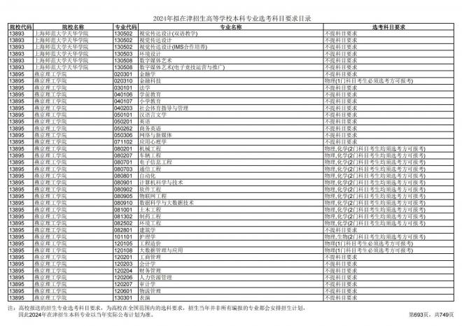 2024年拟在天津招生高等学校本科专业选考科目要求目录说明