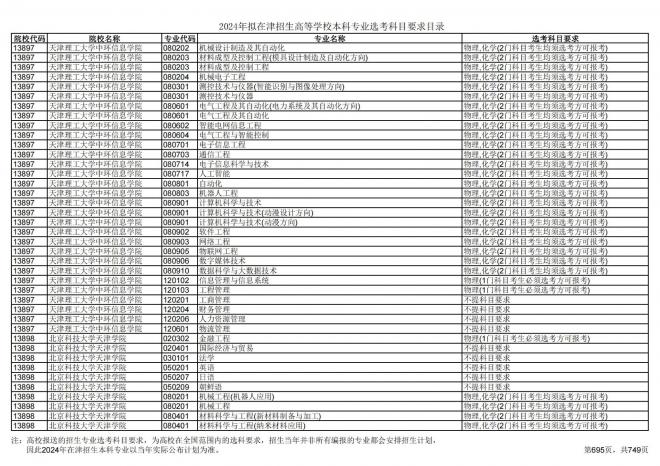2024年拟在天津招生高等学校本科专业选考科目要求目录说明