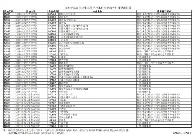 2024年拟在天津招生高等学校本科专业选考科目要求目录说明