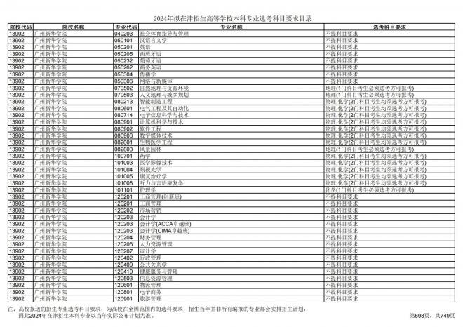 2024年拟在天津招生高等学校本科专业选考科目要求目录说明