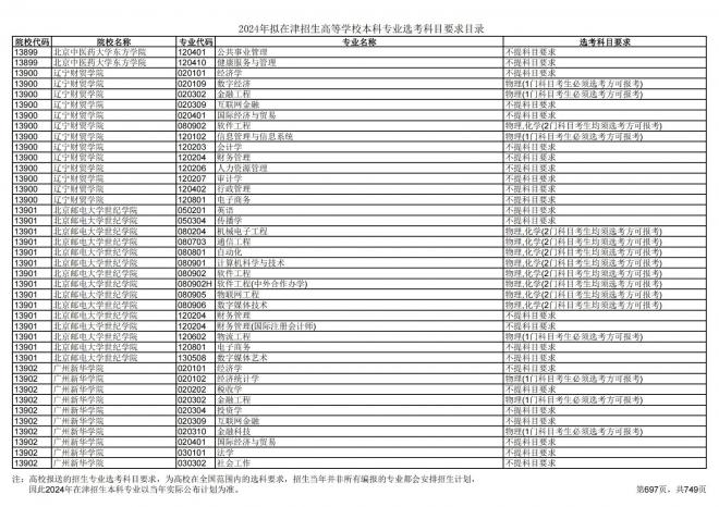2024年拟在天津招生高等学校本科专业选考科目要求目录说明