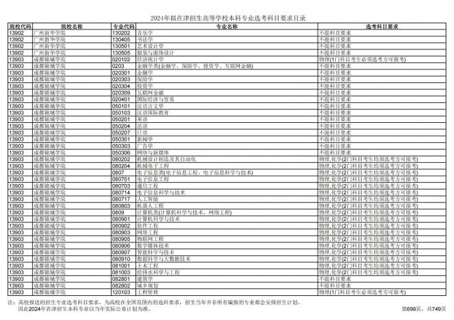 2024年拟在天津招生高等学校本科专业选考科目要求目录说明