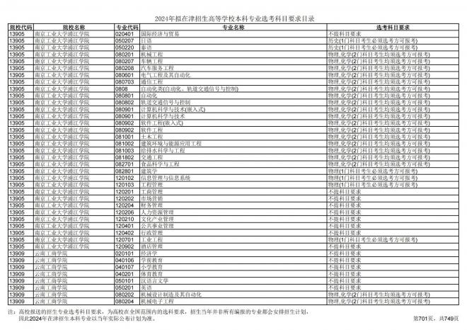 2024年拟在天津招生高等学校本科专业选考科目要求目录说明