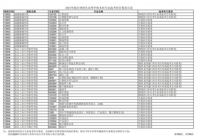 2024年拟在天津招生高等学校本科专业选考科目要求目录说明