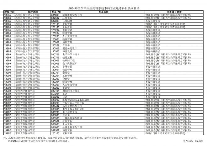 2024年拟在天津招生高等学校本科专业选考科目要求目录说明