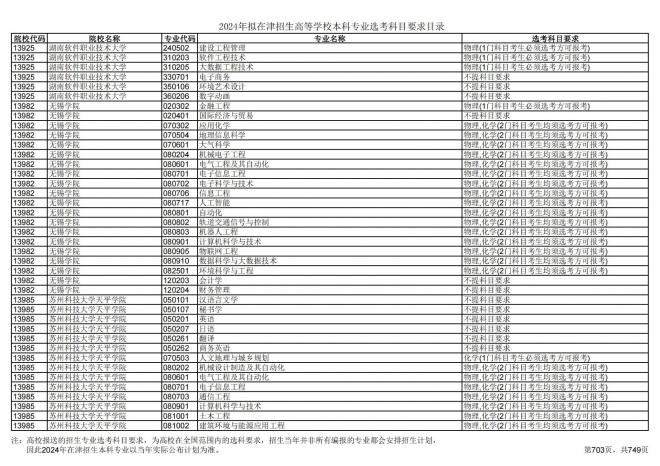 2024年拟在天津招生高等学校本科专业选考科目要求目录说明