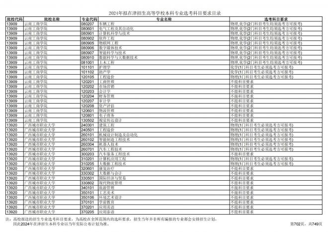 2024年拟在天津招生高等学校本科专业选考科目要求目录说明