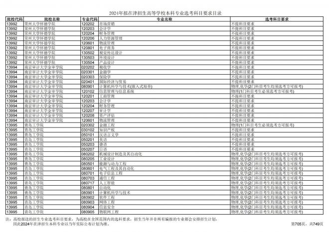 2024年拟在天津招生高等学校本科专业选考科目要求目录说明