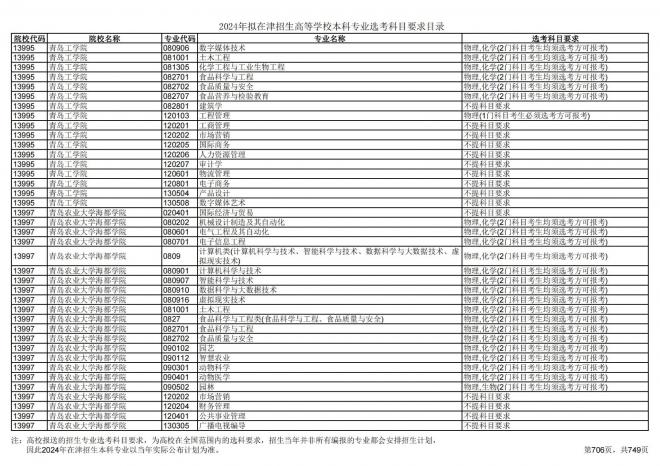 2024年拟在天津招生高等学校本科专业选考科目要求目录说明