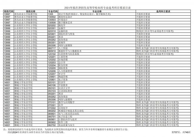 2024年拟在天津招生高等学校本科专业选考科目要求目录说明
