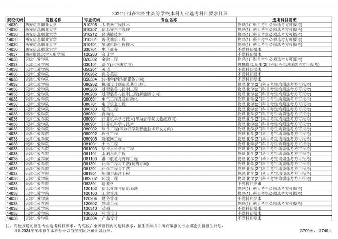 2024年拟在天津招生高等学校本科专业选考科目要求目录说明