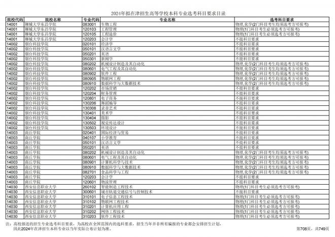 2024年拟在天津招生高等学校本科专业选考科目要求目录说明