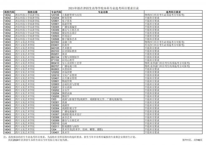 2024年拟在天津招生高等学校本科专业选考科目要求目录说明