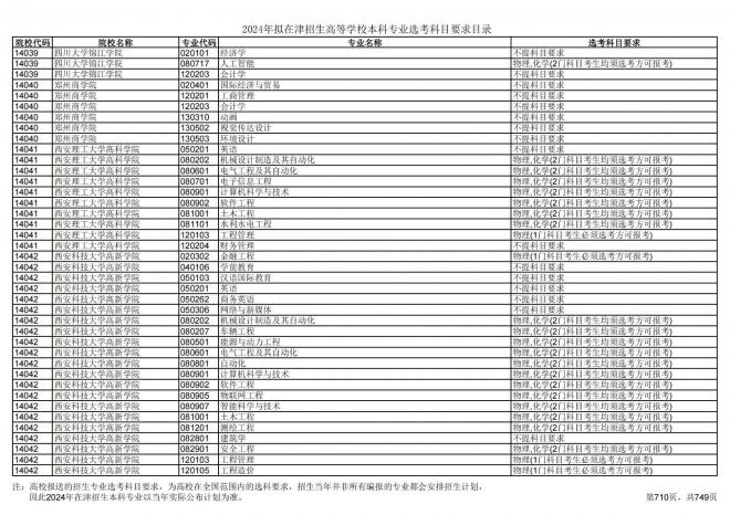 2024年拟在天津招生高等学校本科专业选考科目要求目录说明
