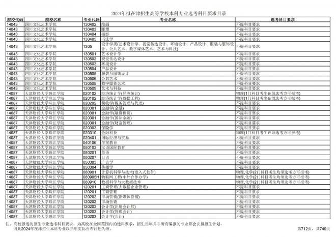 2024年拟在天津招生高等学校本科专业选考科目要求目录说明