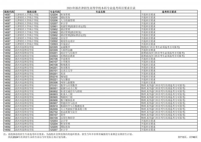 2024年拟在天津招生高等学校本科专业选考科目要求目录说明